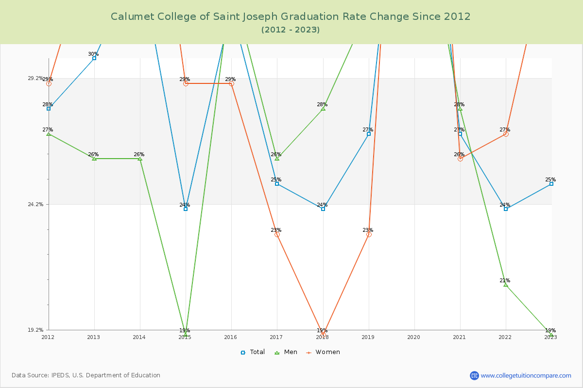 Calumet College of Saint Joseph Graduation Rate Changes Chart