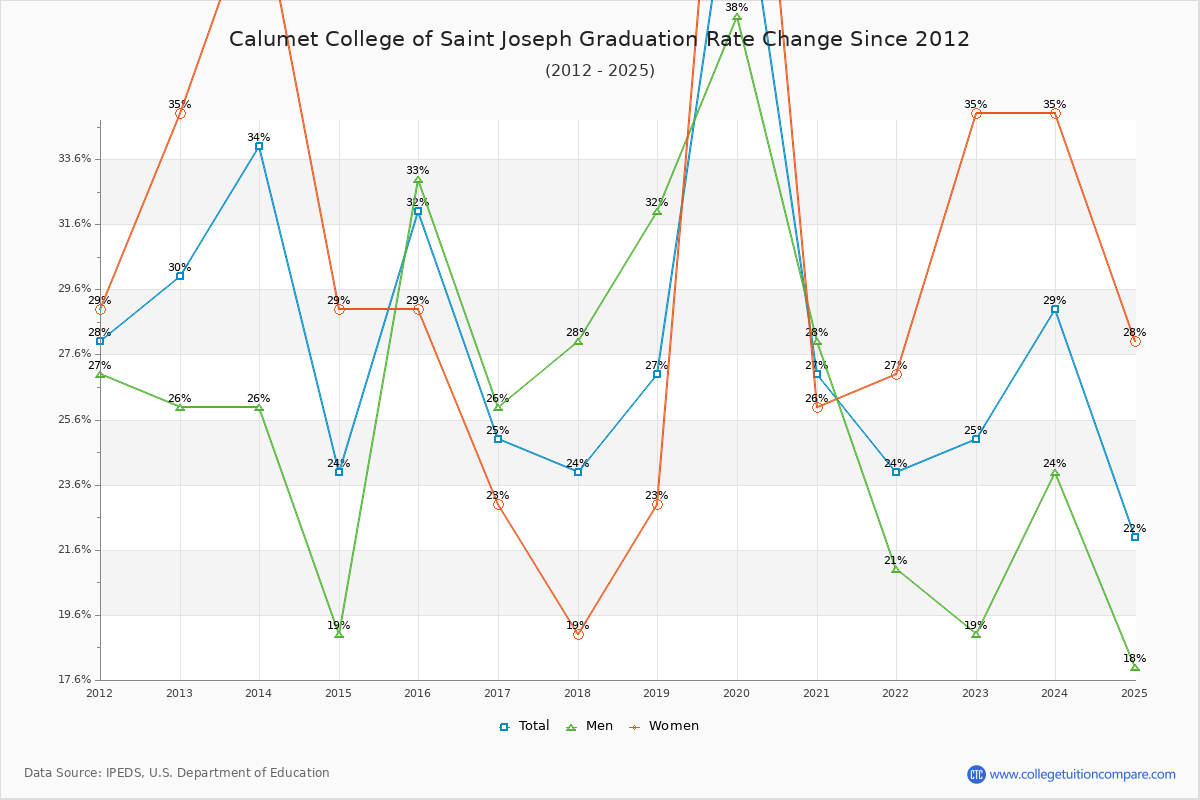 Calumet College of Saint Joseph Graduation Rate Changes Chart
