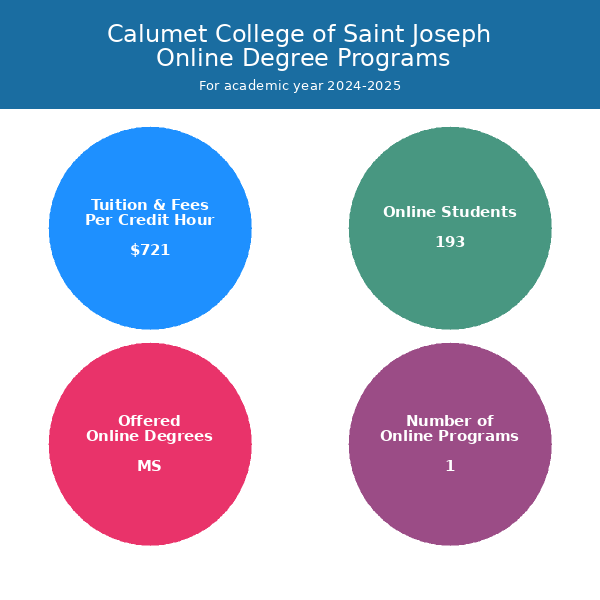 Calumet College of Saint Joseph Online Programs