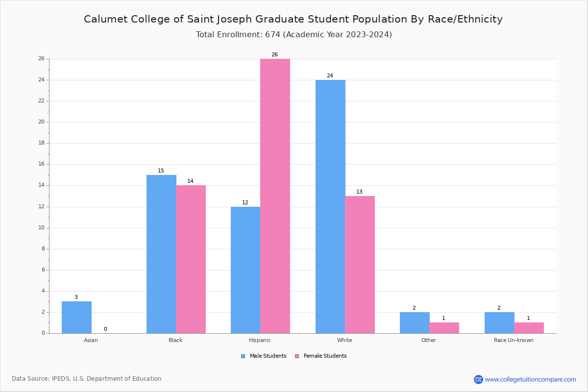 CCSJ Student Population and Demographics