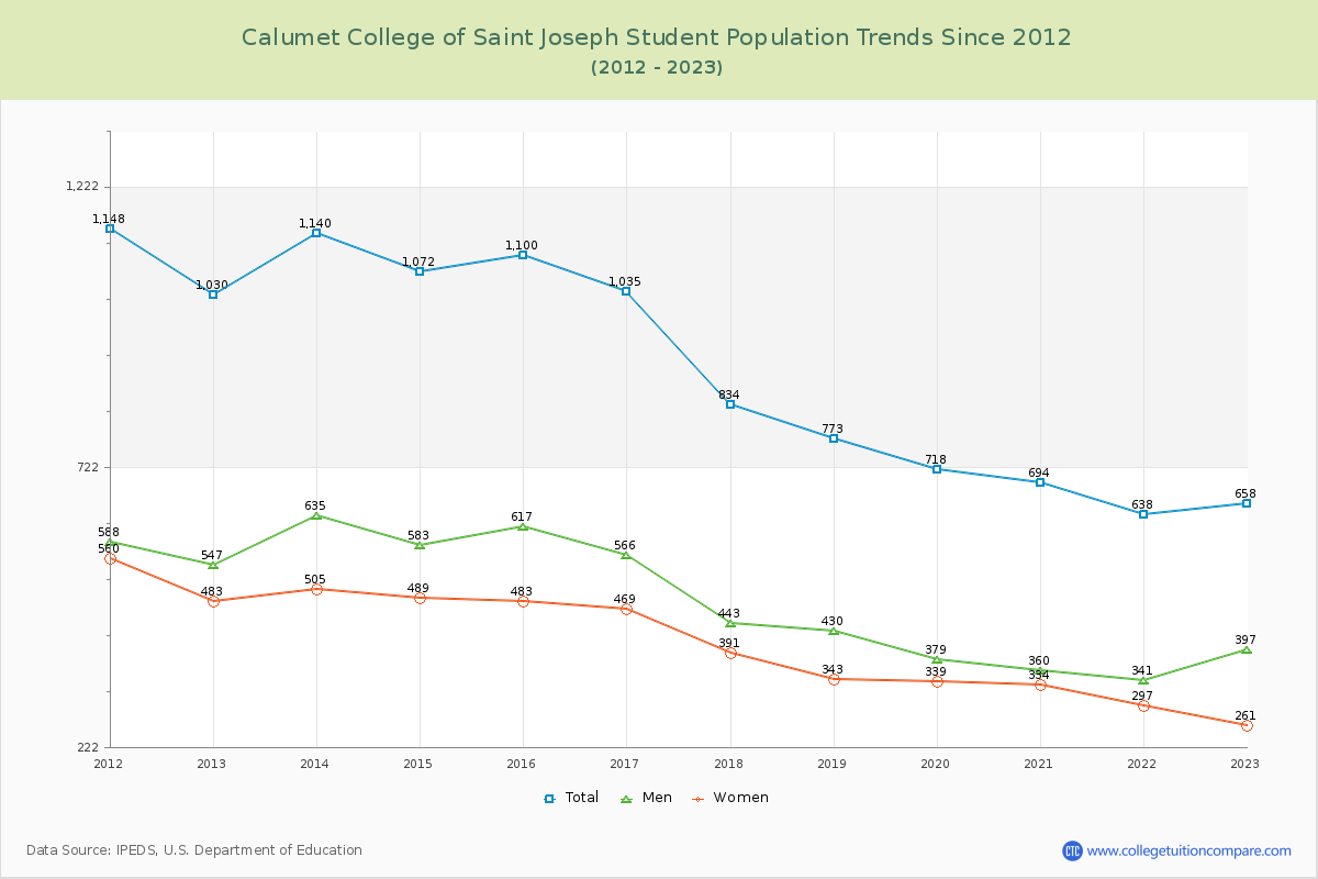 Calumet College of Saint Joseph Enrollment Trends Chart