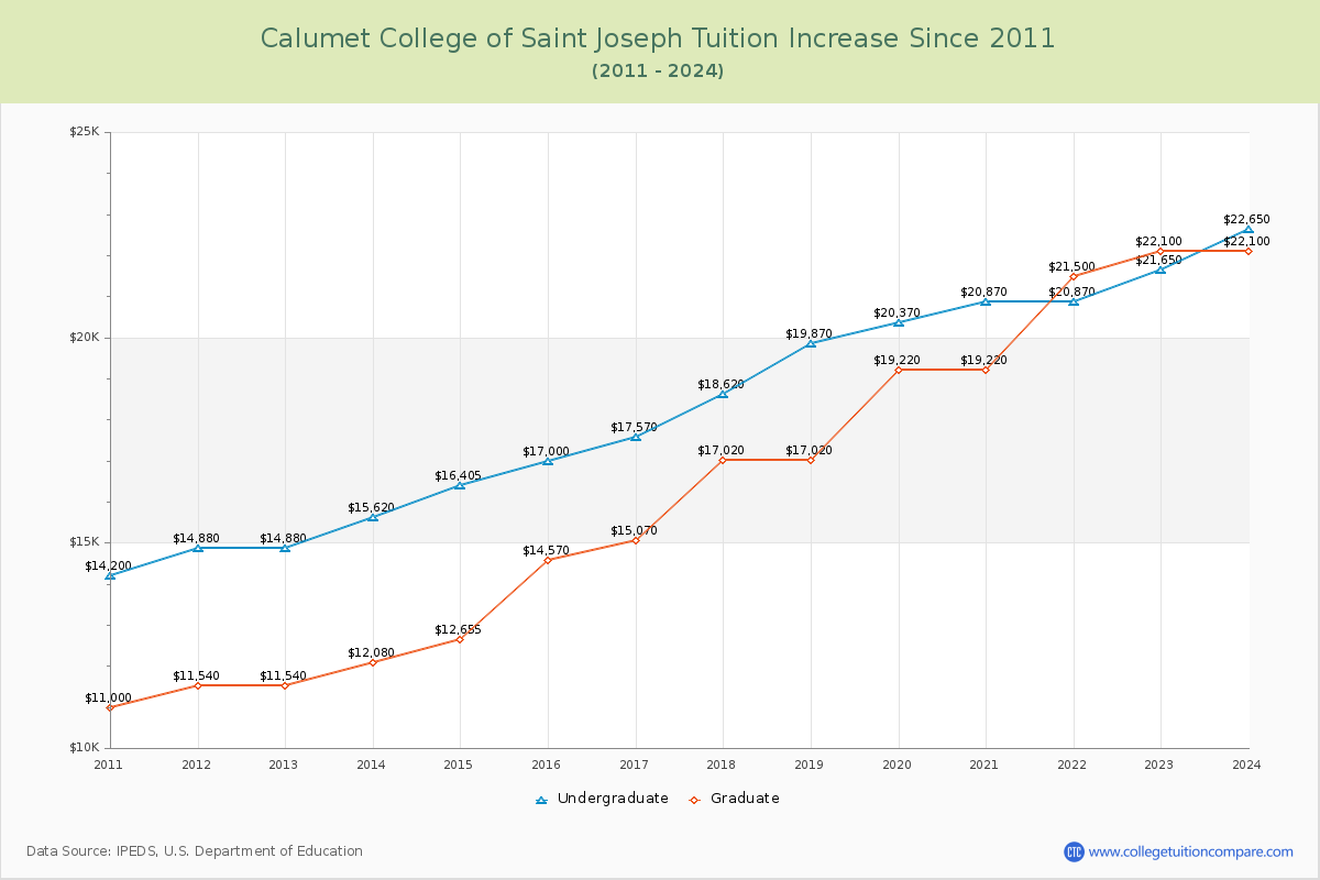 Calumet College of Saint Joseph Tuition & Fees Changes Chart