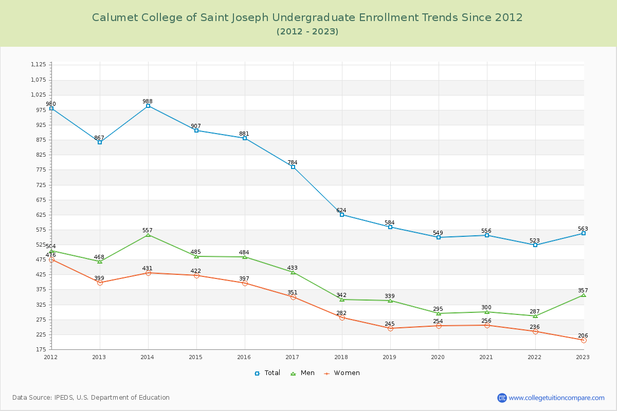 Calumet College of Saint Joseph Undergraduate Enrollment Trends Chart