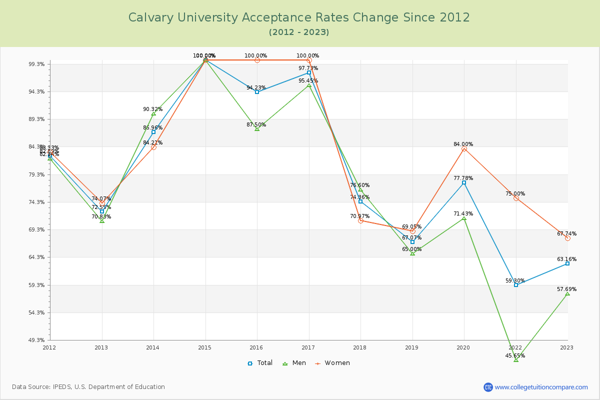 Calvary University Acceptance Rate Changes Chart