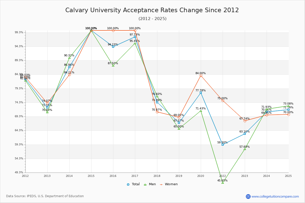 Calvary University Acceptance Rate Trends Over Time - Historical Admission Rate Data Visualization Chart