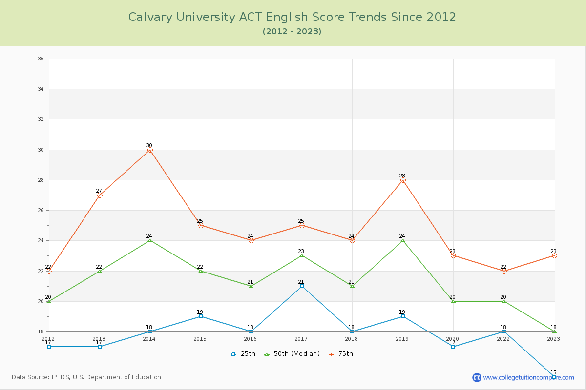 Calvary University ACT English Trends Chart