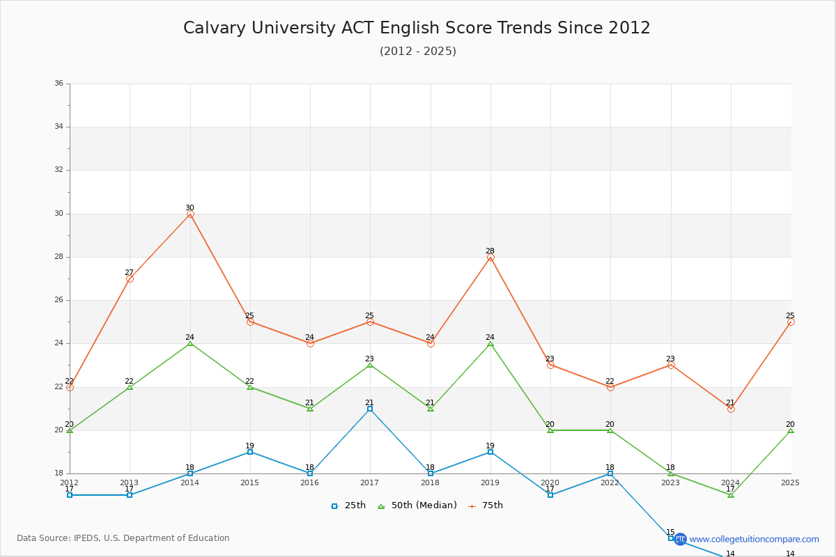 Calvary University ACT English Trends Chart