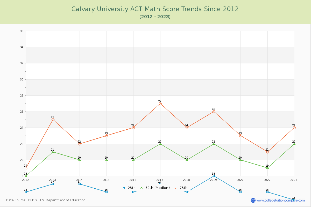 Calvary University ACT Math Score Trends Chart
