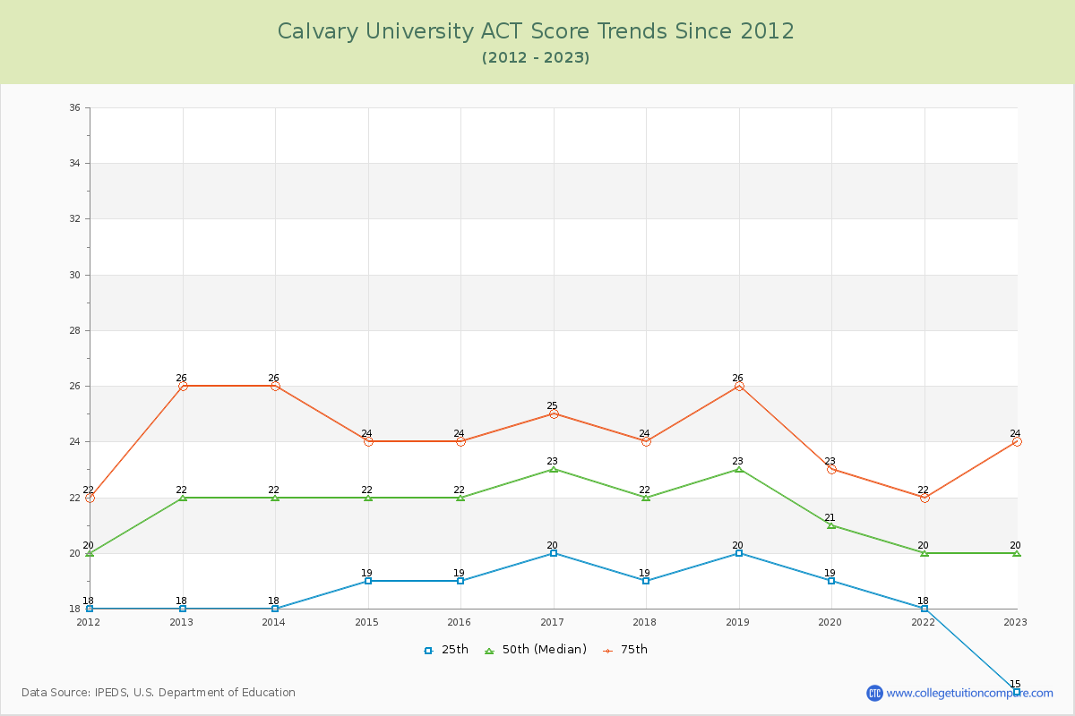 Calvary University ACT Score Trends Chart
