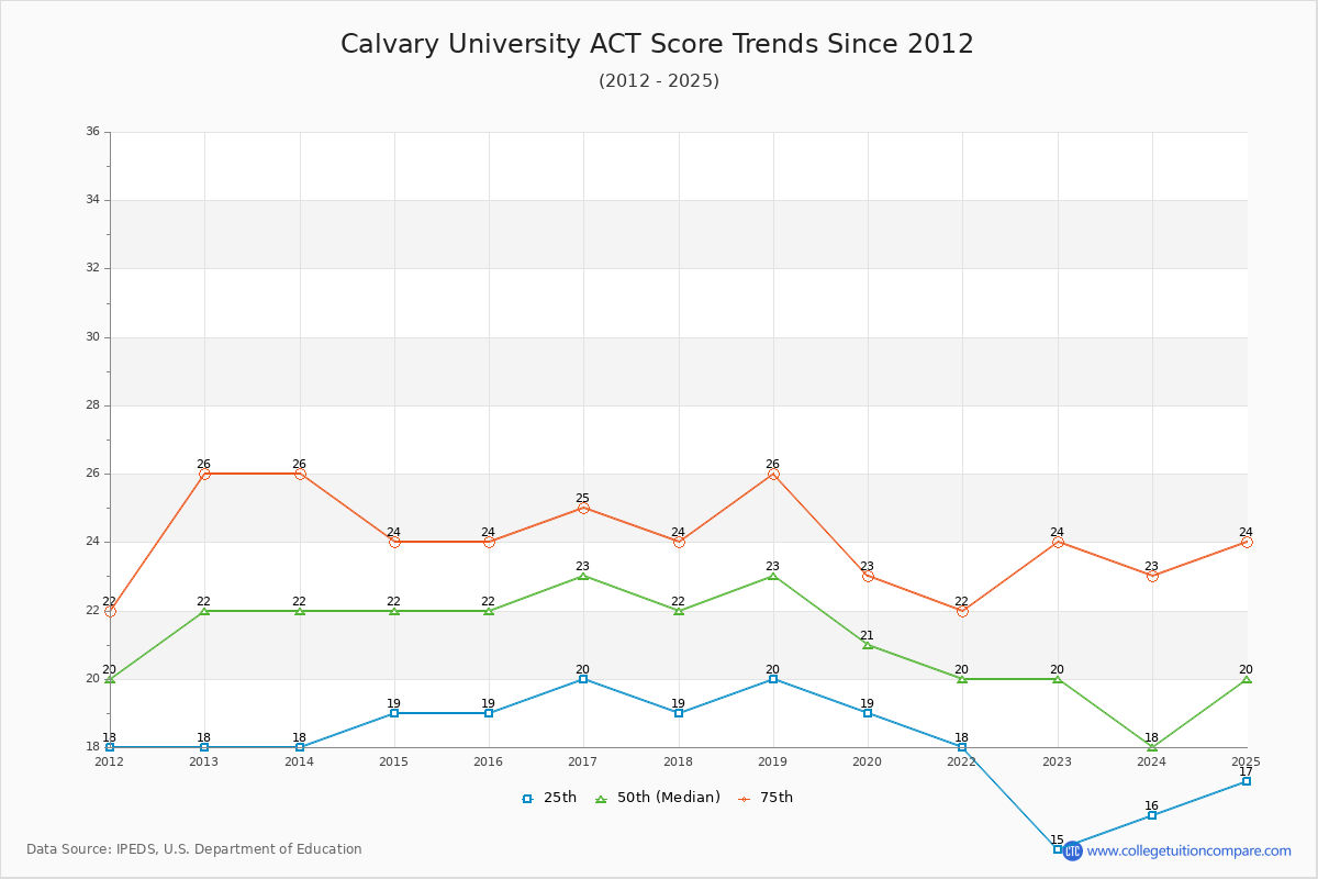 Calvary University ACT Score Trends Chart