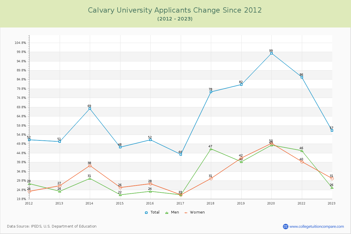 Calvary University Number of Applicants Changes Chart