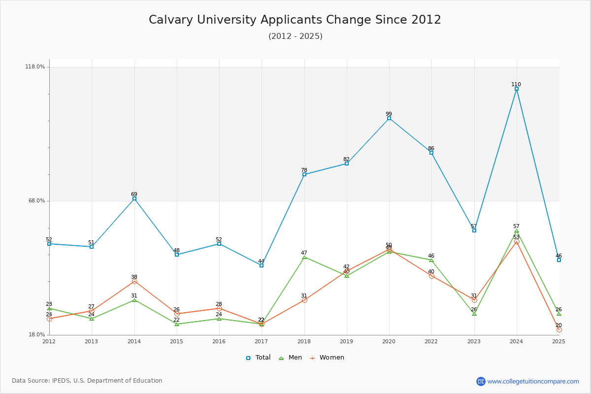 Calvary University - 10 Year Applicants, Admissions, and Enrollment Trends Chart