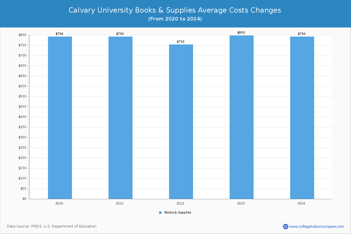 Calvary University - Books and Supplies Costs
