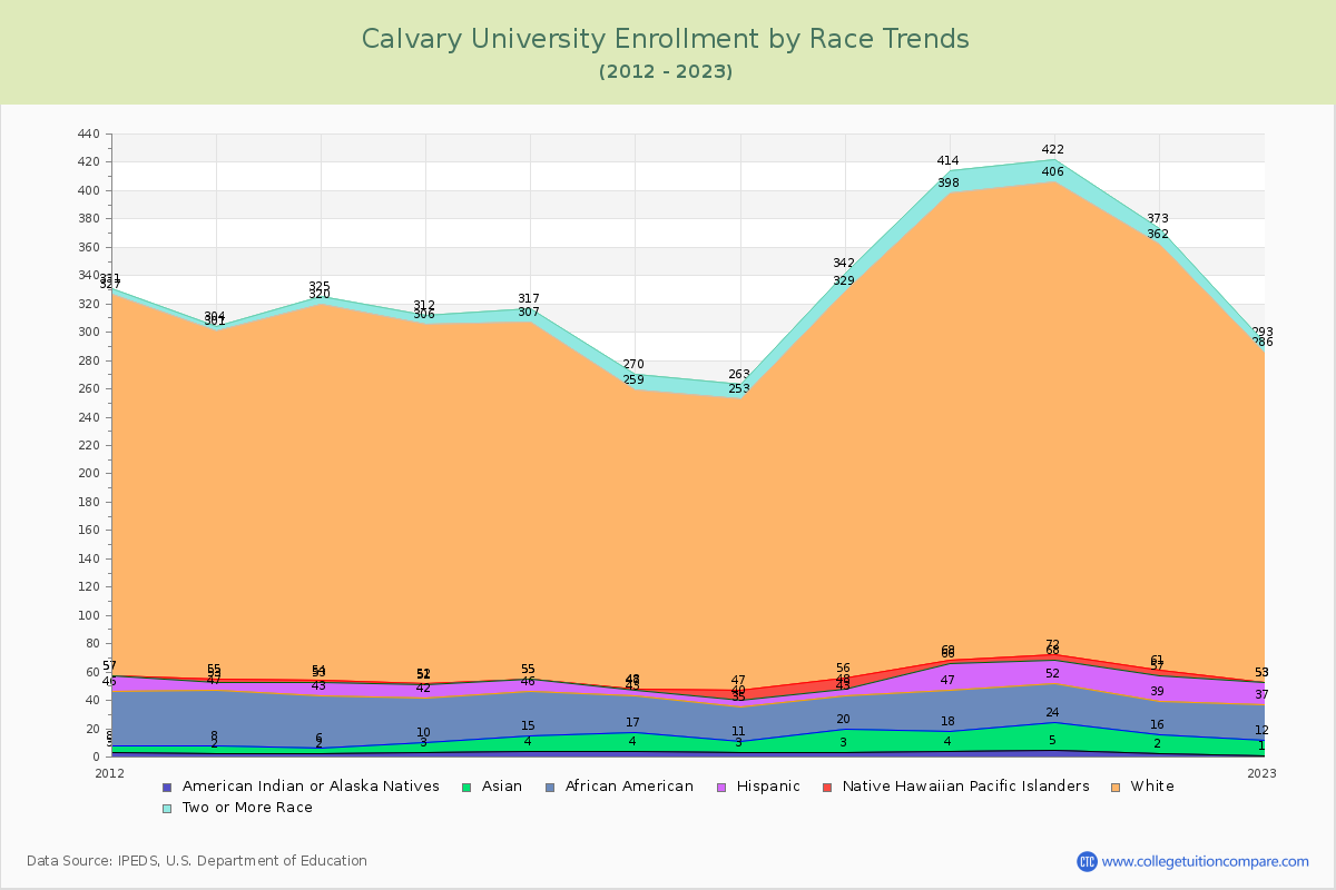 Calvary University Enrollment by Race Trends Chart