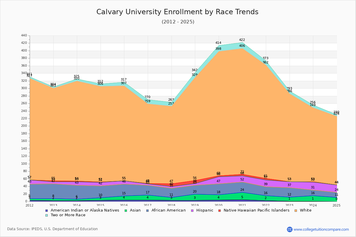 Calvary University Enrollment by Race Trends Chart