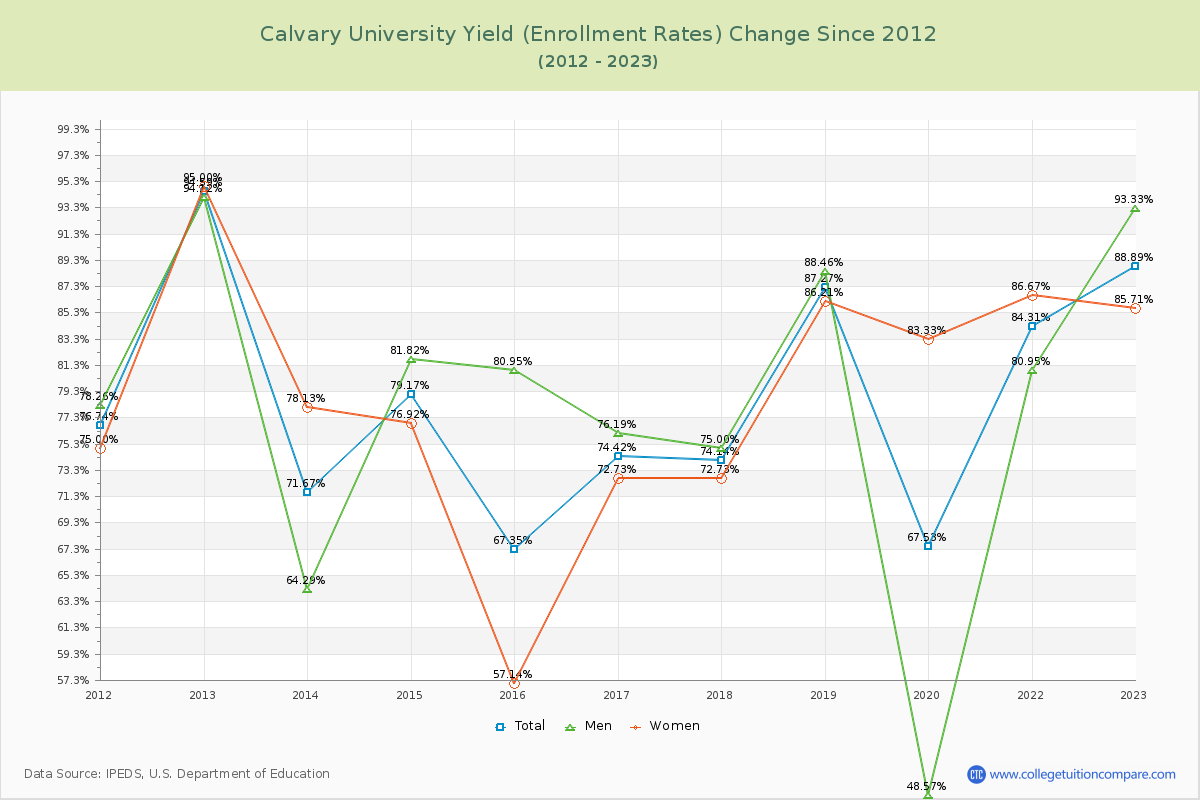 Calvary University Yield (Enrollment Rate) Changes Chart