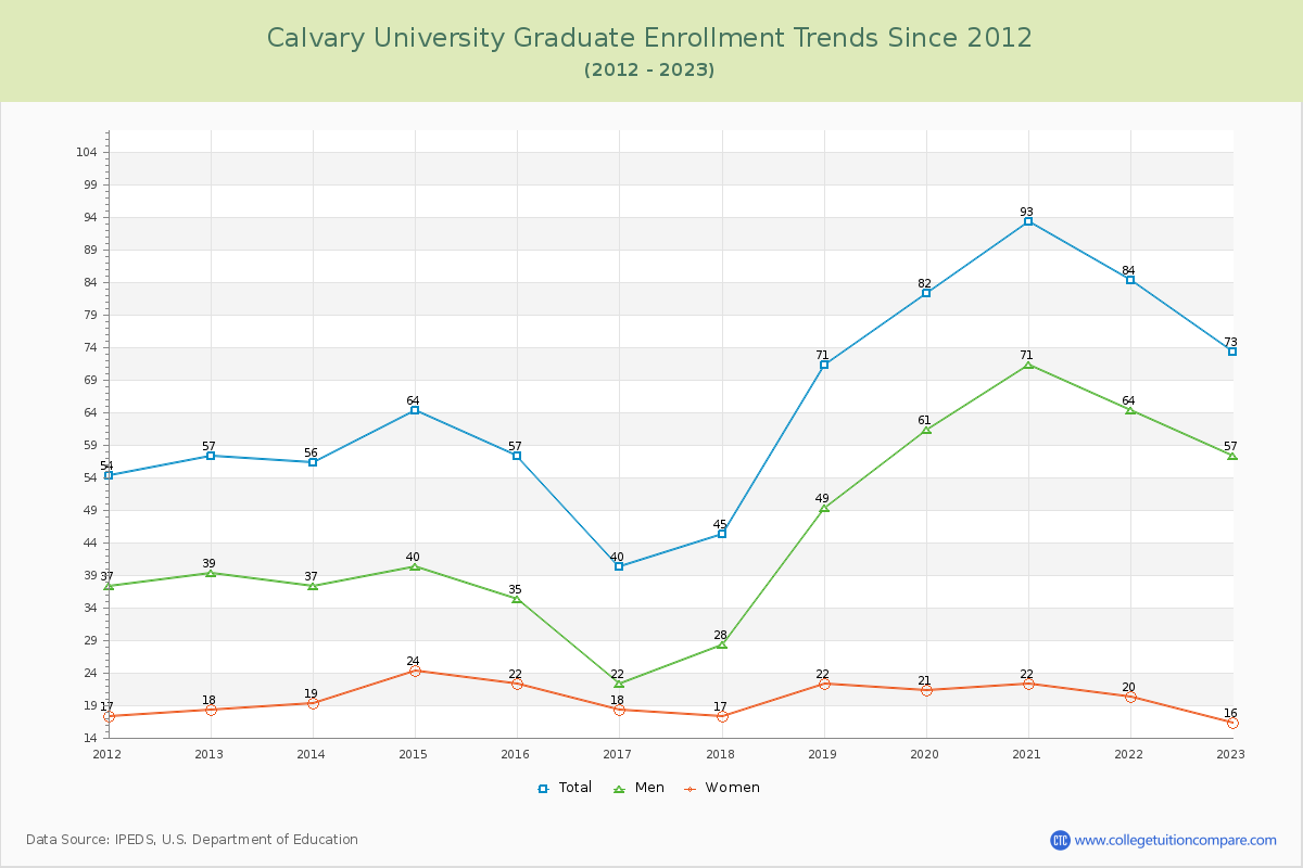 Calvary University Graduate Enrollment Trends Chart