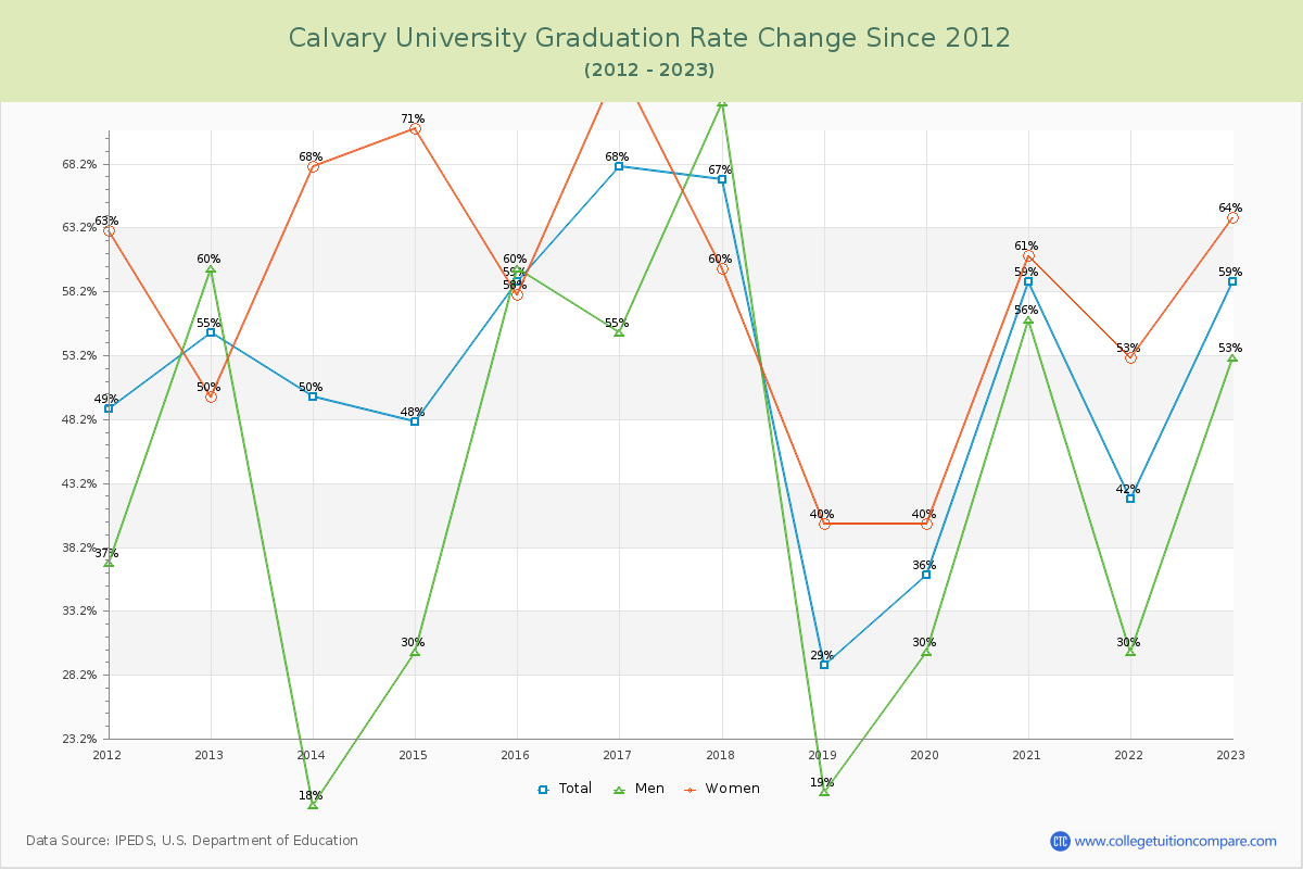 Calvary University Graduation Rate Changes Chart