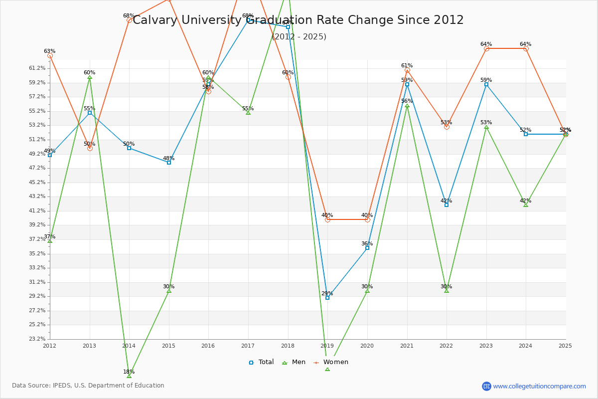 Calvary University Graduation Rate Changes Chart