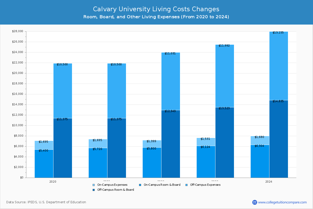 Calvary University - Room and Board Coost Chart