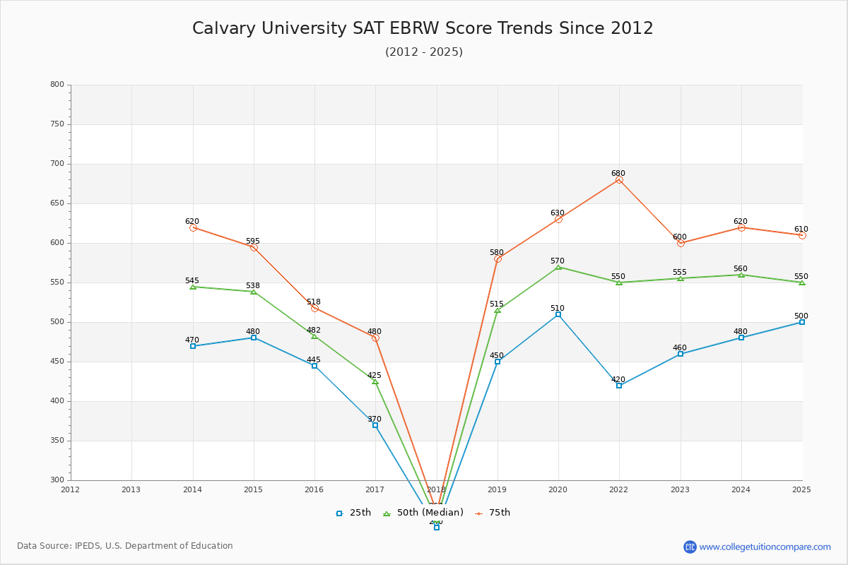 Calvary University SAT EBRW (Evidence-Based Reading and Writing) Trends Chart