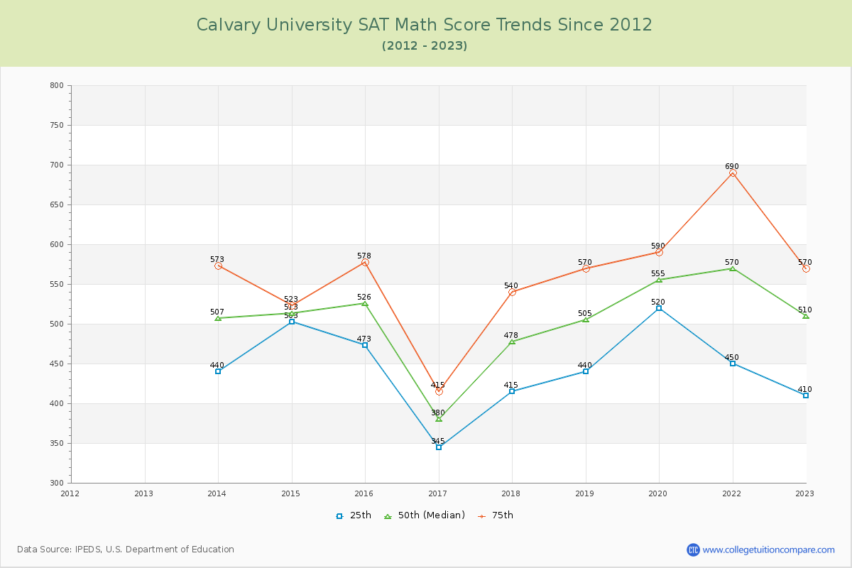 Calvary University SAT Math Score Trends Chart