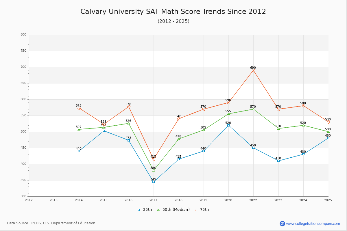 Calvary University SAT Math Score Trends Chart