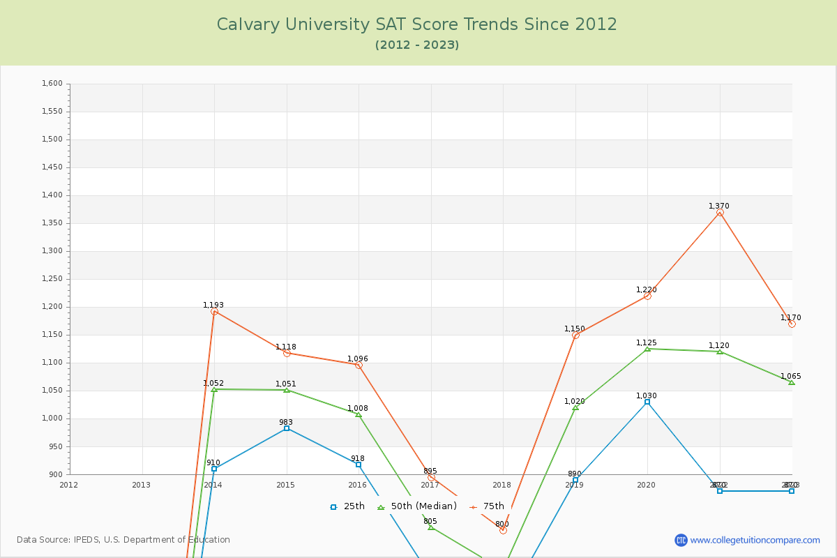 Calvary University SAT Score Trends Chart