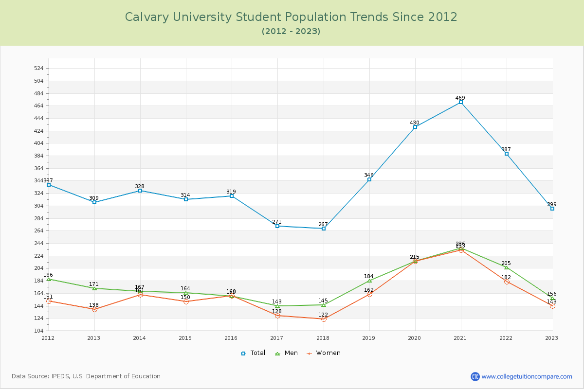 Calvary University Enrollment Trends Chart