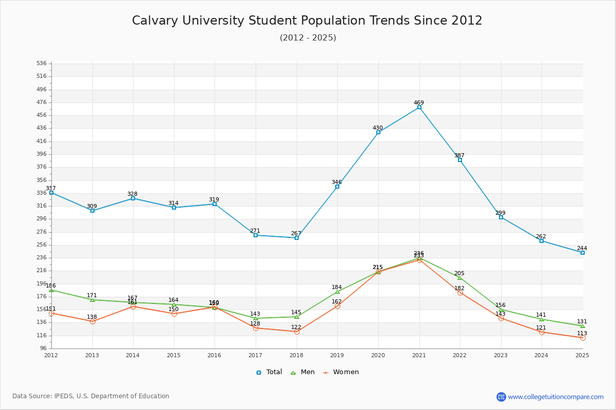 Calvary University Enrollment Trends Chart