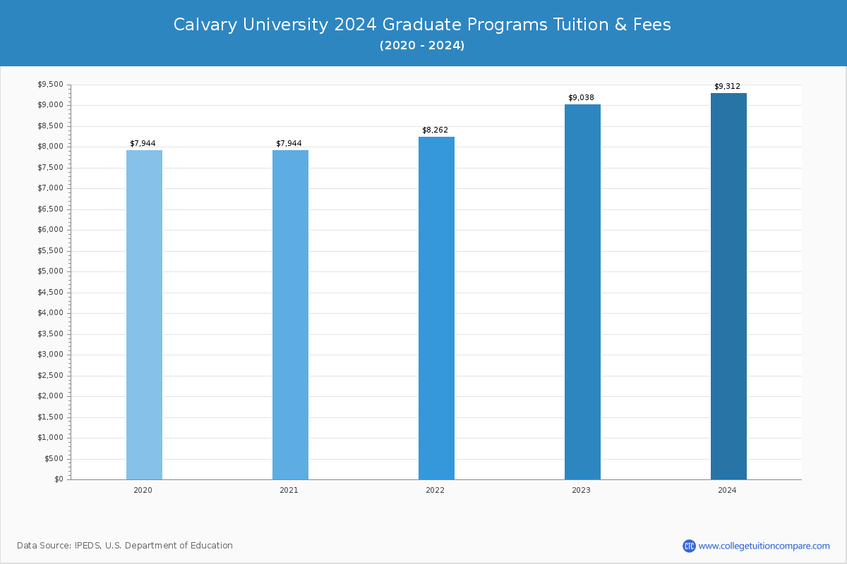 Calvary University - Graduate Tuition Chart
