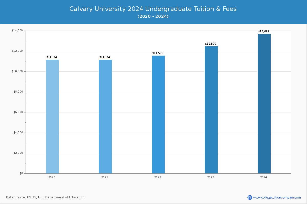 Calvary University - Undergraduate Tuition Chart
