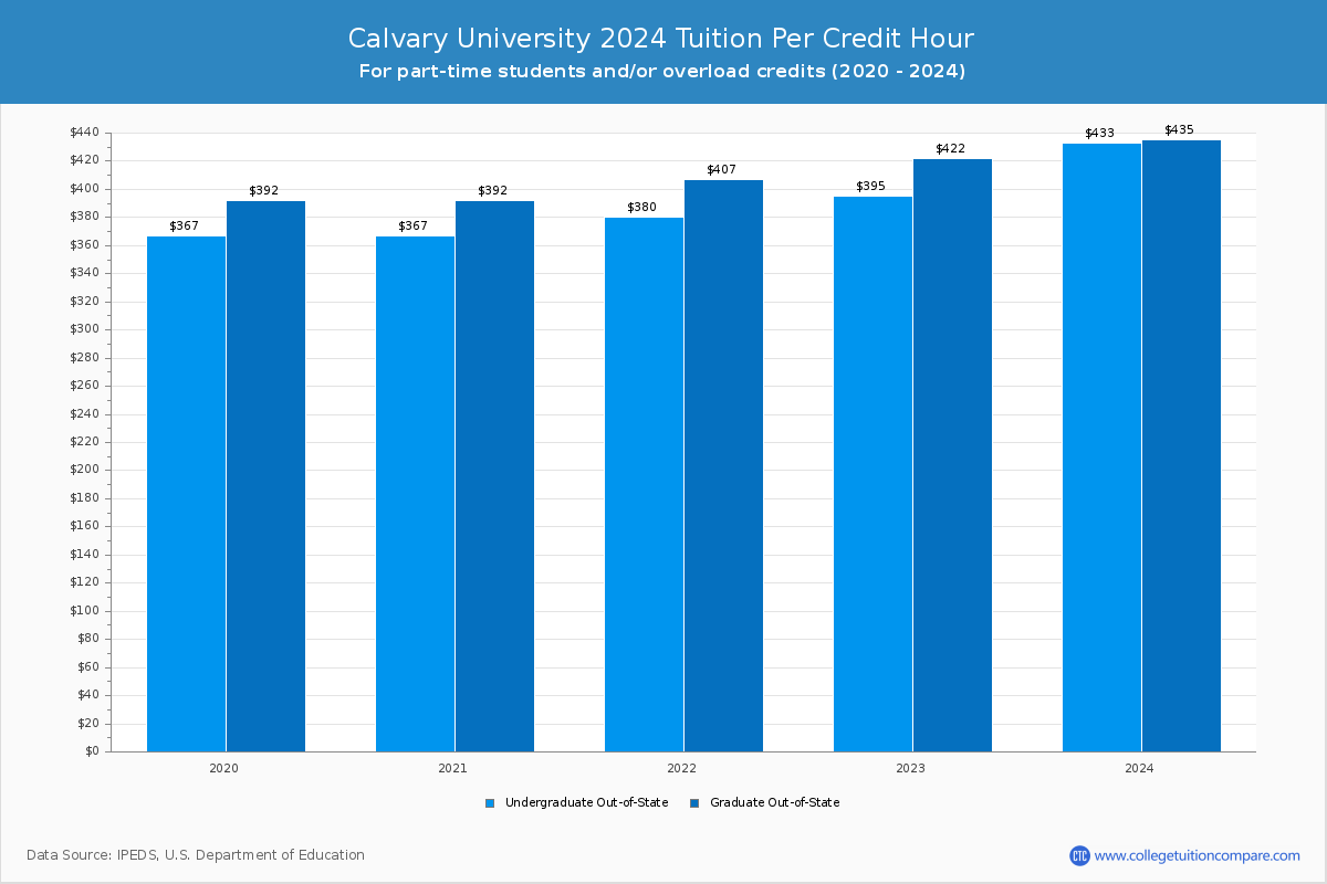 Calvary University - Tuition per Credit Hour