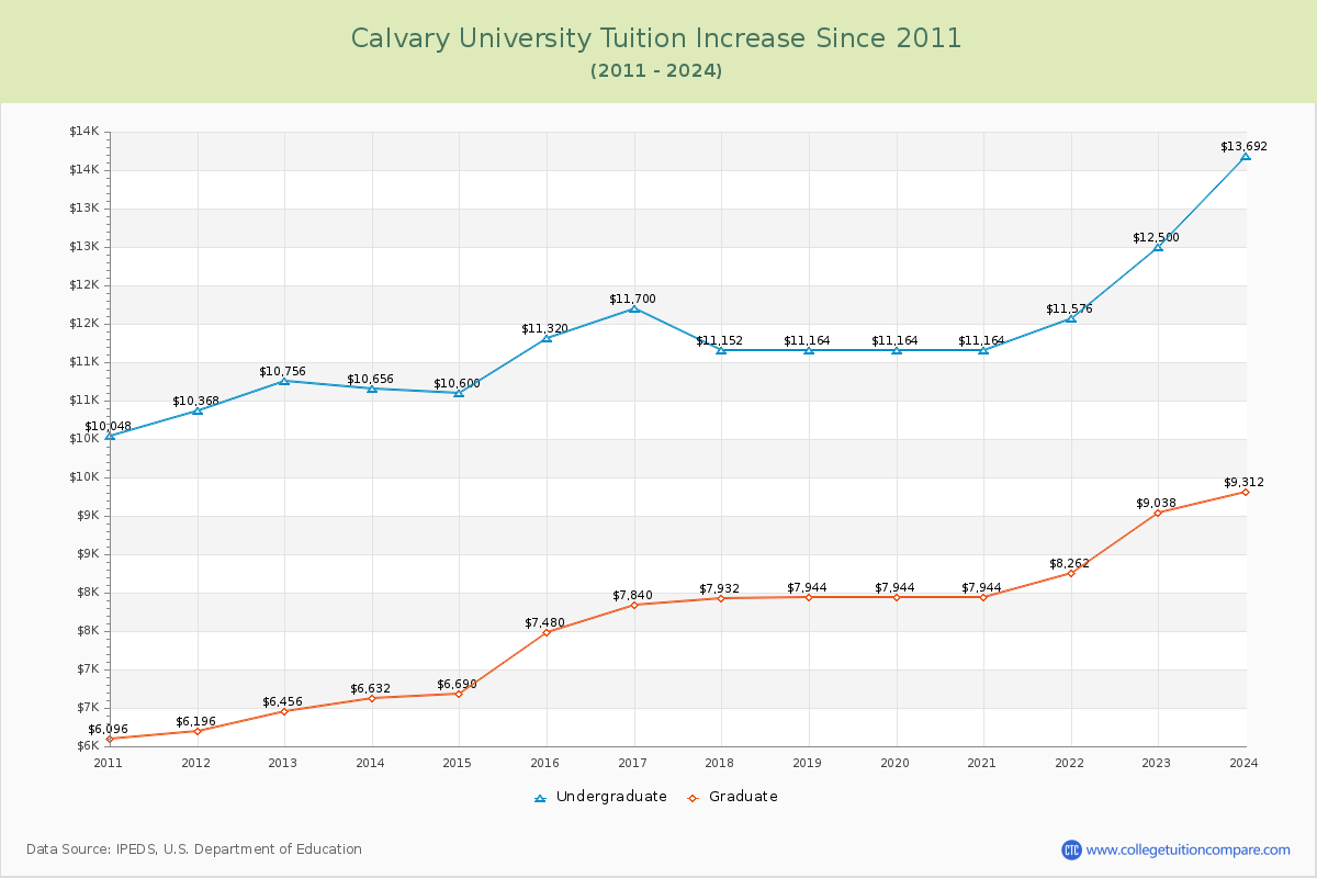 Calvary University Tuition & Fees Changes Chart