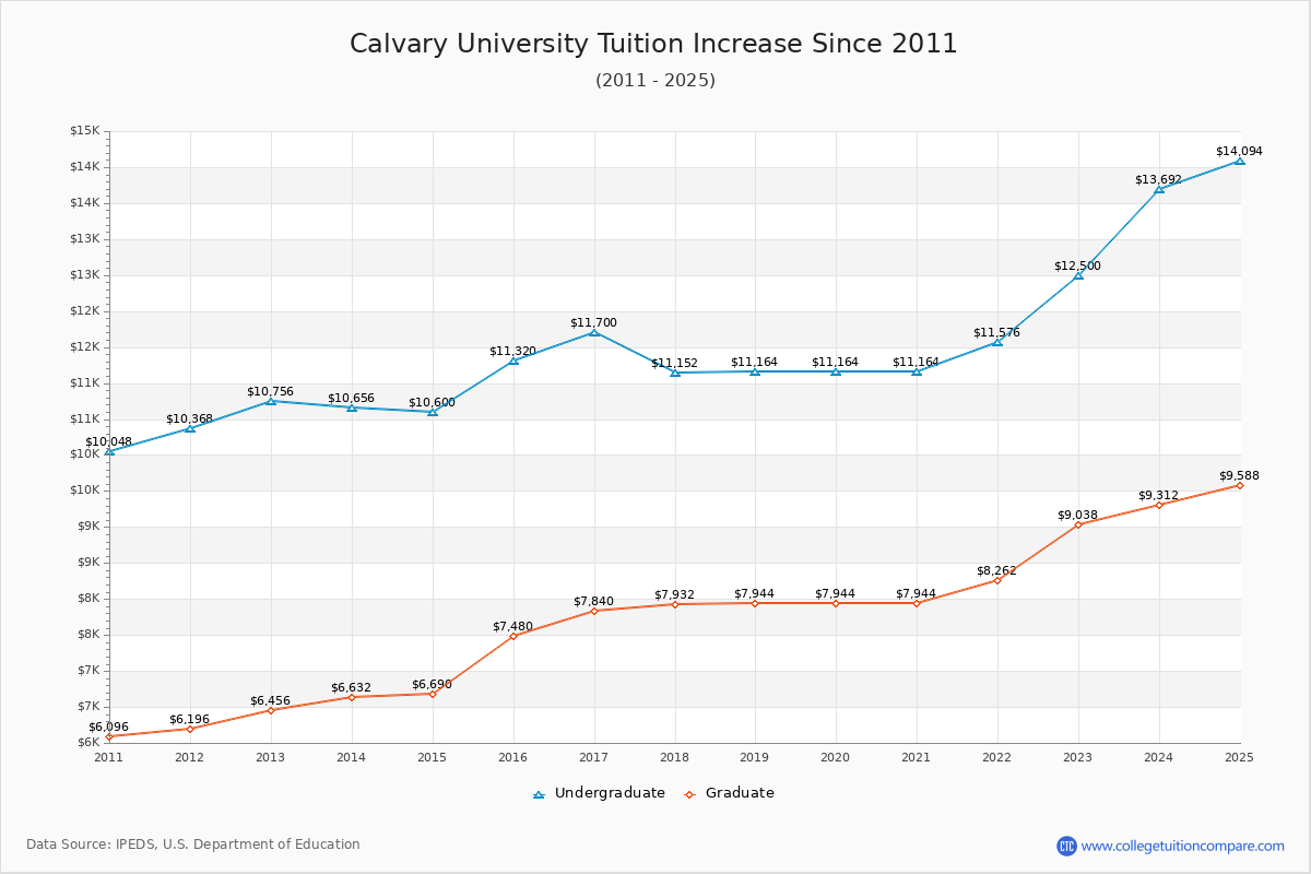 Calvary University Tuition & Fees Changes Chart