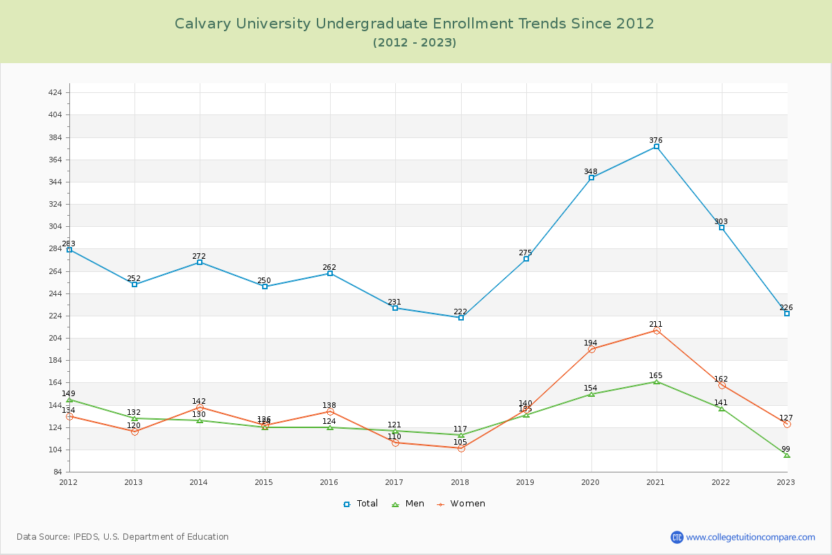 Calvary University Undergraduate Enrollment Trends Chart