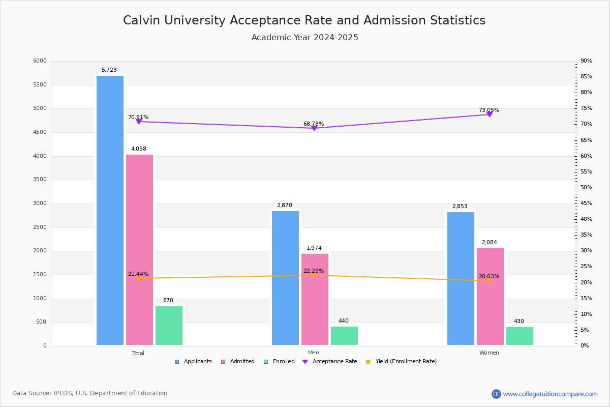 Calvin university enrollment 2020 image
