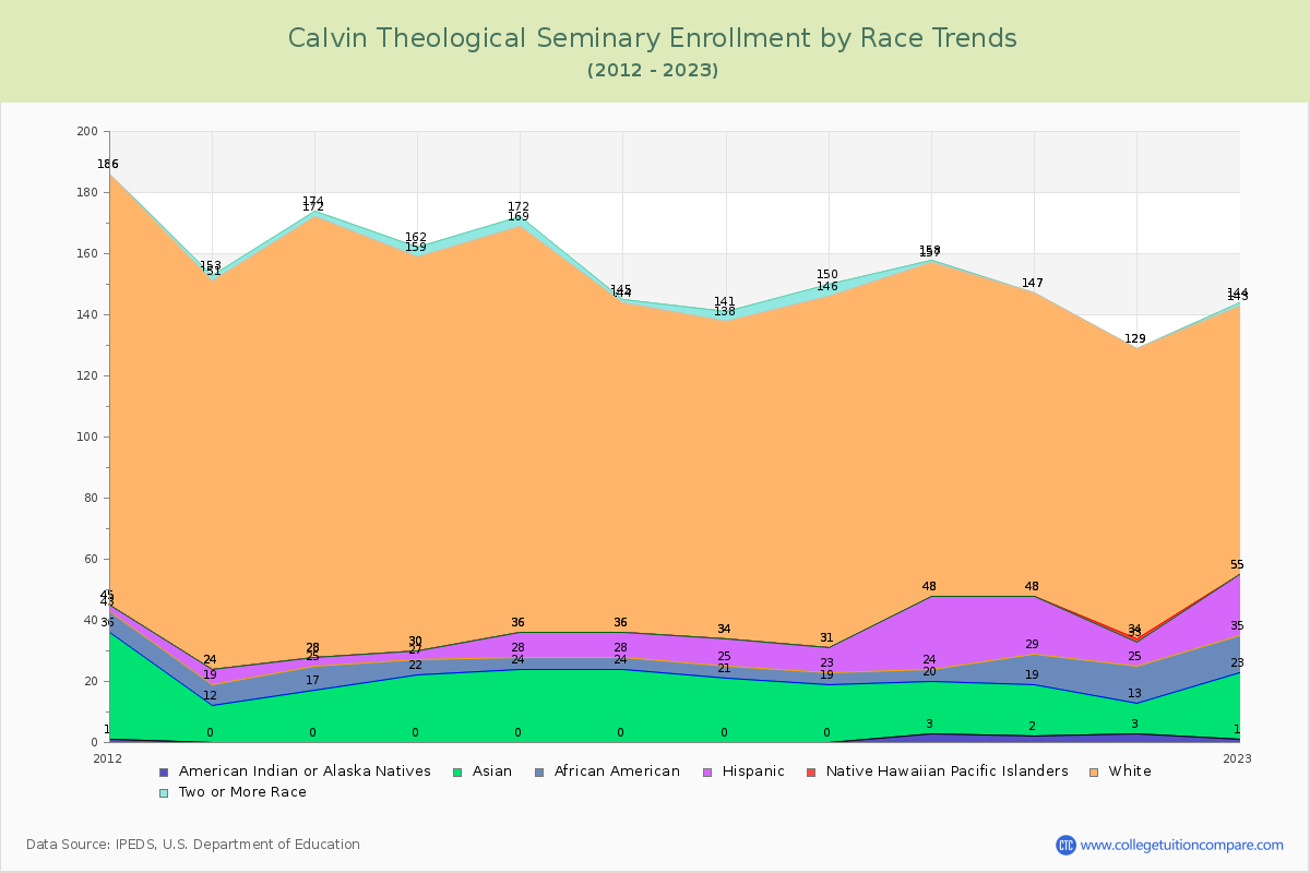 Calvin Theological Seminary Enrollment by Race Trends Chart