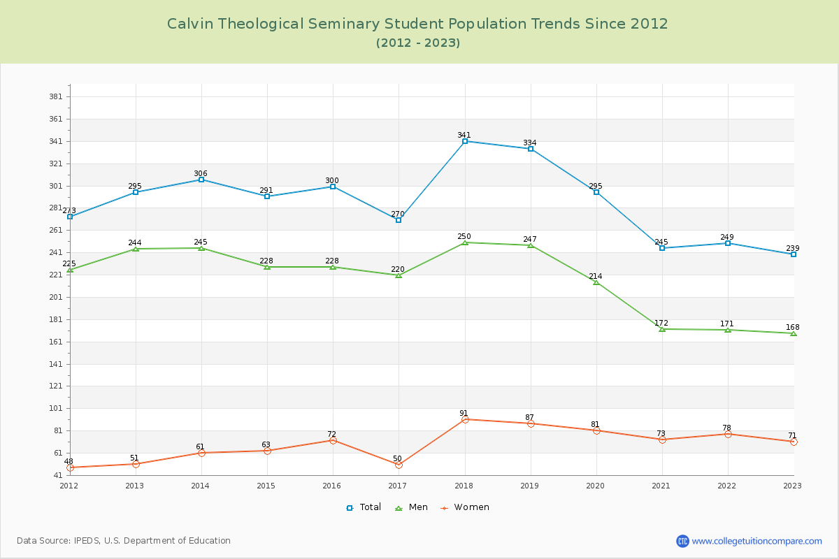 Calvin Theological Seminary Enrollment Trends Chart