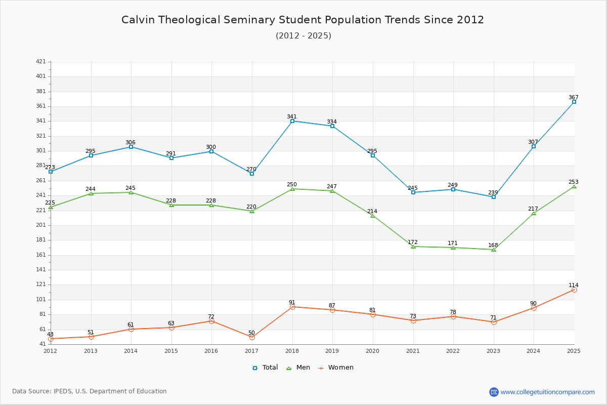 Calvin Theological Seminary Enrollment Trends Chart