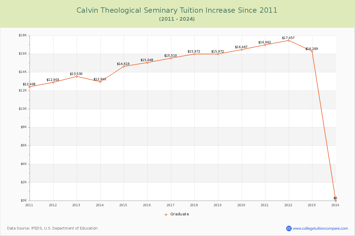 Calvin Theological Seminary Tuition & Fees Changes Chart