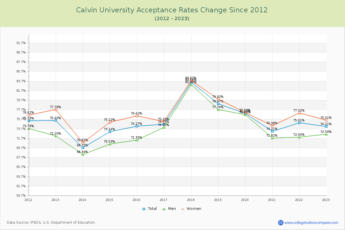 Calvin University Acceptance Rate Changes Chart