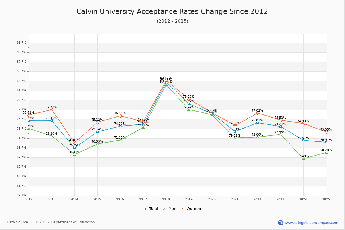 Calvin University Acceptance Rate Trends Over Time - Historical Admission Rate Data Visualization Chart