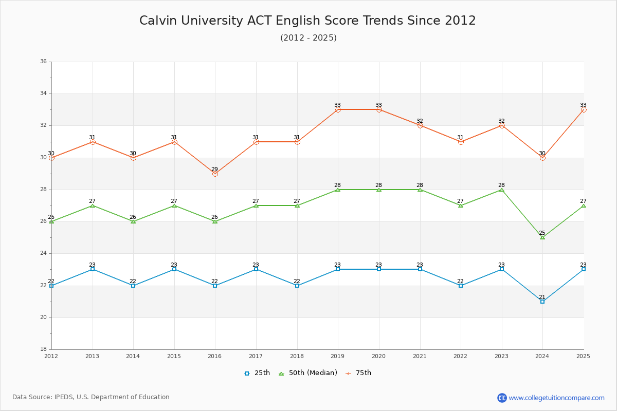 Calvin University ACT English Trends Chart