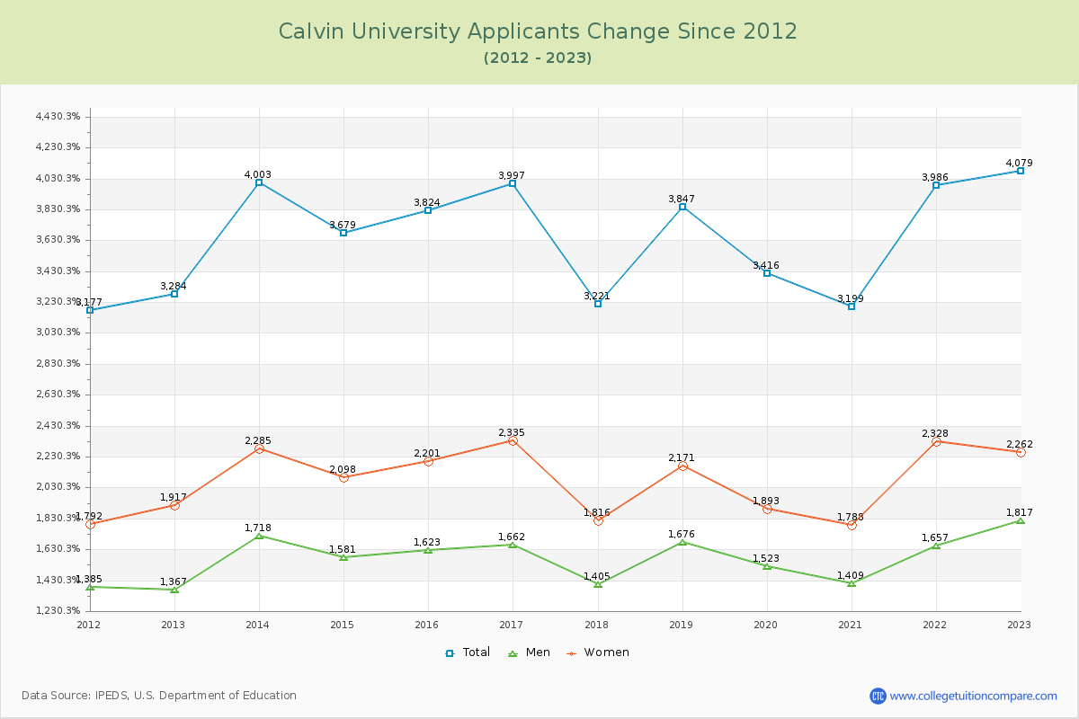 Calvin University Number of Applicants Changes Chart