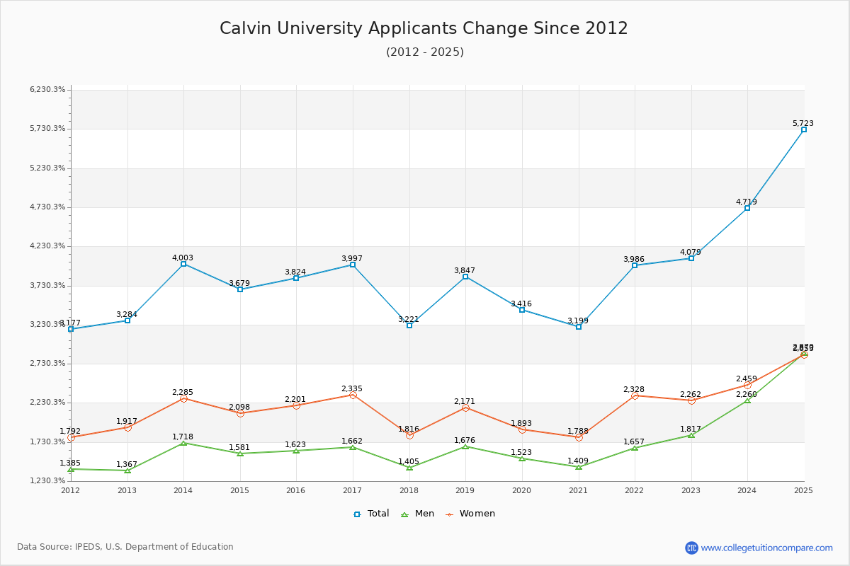 Calvin University - 10 Year Applicants, Admissions, and Enrollment Trends Chart
