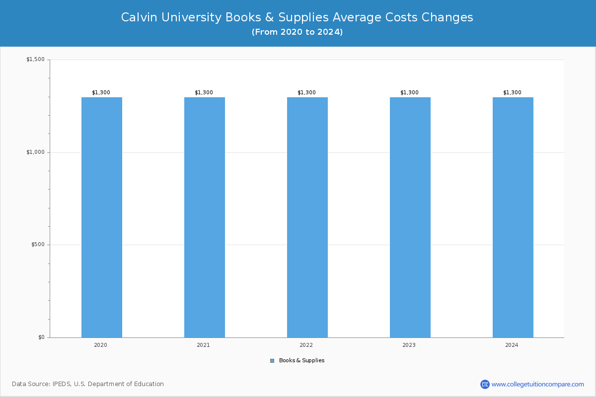 Calvin University - Books and Supplies Costs