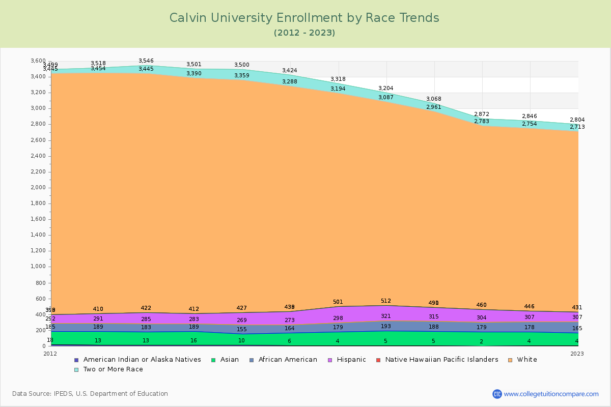 Calvin University Enrollment by Race Trends Chart