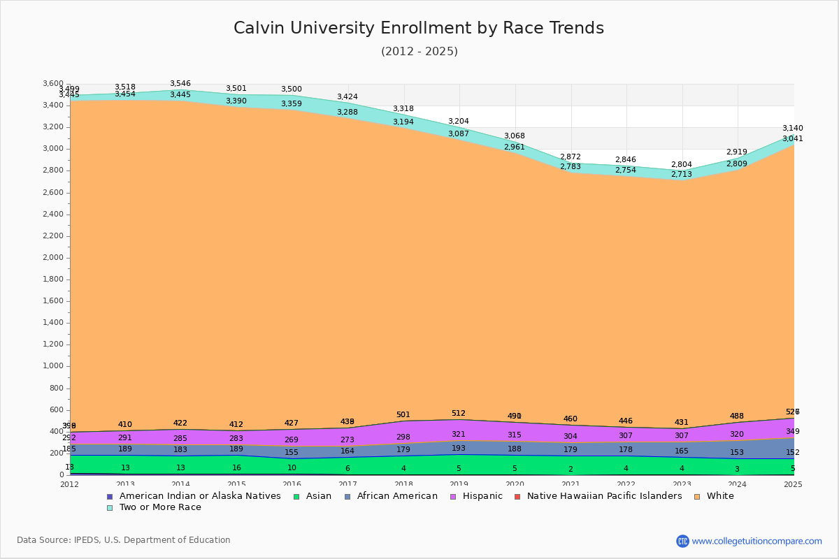 Calvin University Enrollment by Race Trends Chart