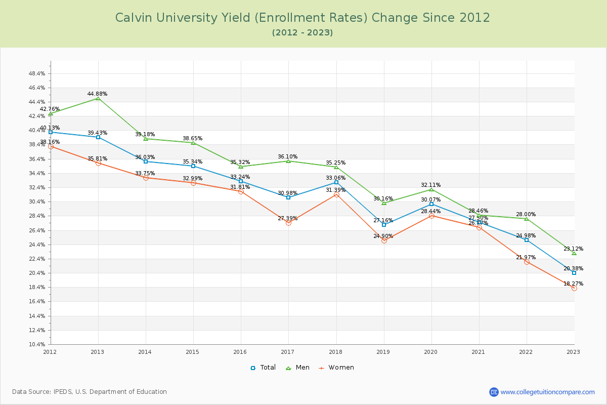 Calvin University Yield (Enrollment Rate) Changes Chart